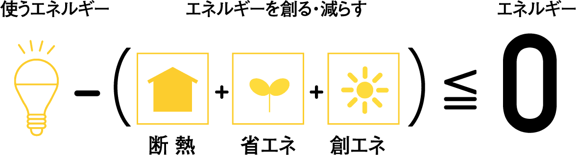 ネット・ゼロ・エネルギーハウスイメージ