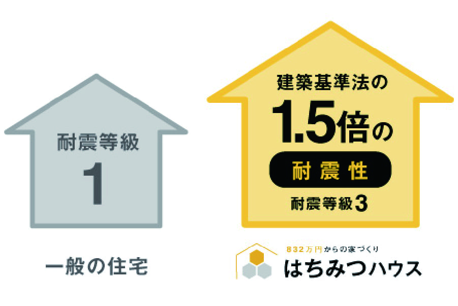 はちみつハウスの建築基準法の1.5倍の耐震性